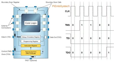 jtagged|Joint Test Action Group (JTAG): Definition, Uses & Process.